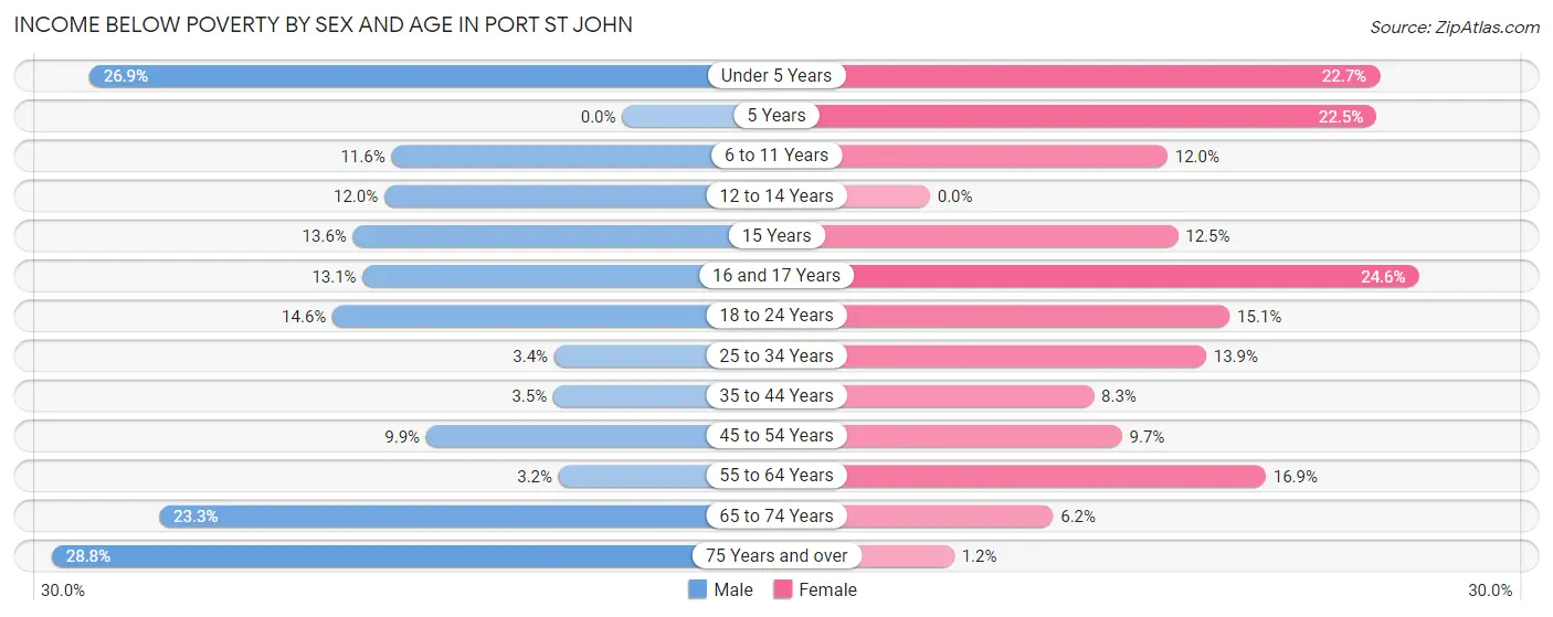 Income Below Poverty by Sex and Age in Port St John
