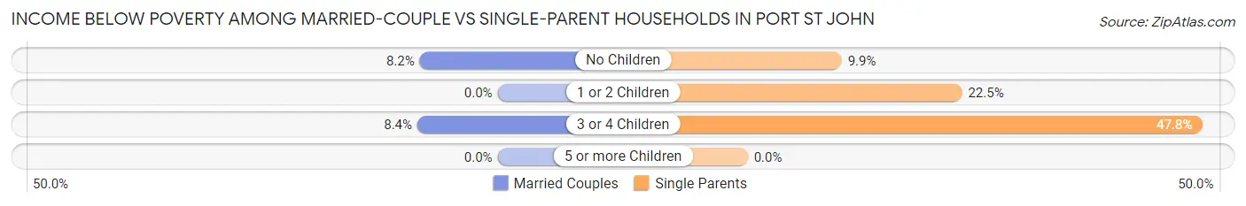 Income Below Poverty Among Married-Couple vs Single-Parent Households in Port St John