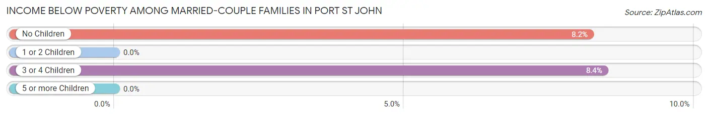 Income Below Poverty Among Married-Couple Families in Port St John