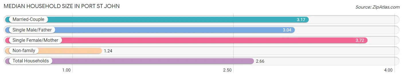 Median Household Size in Port St John