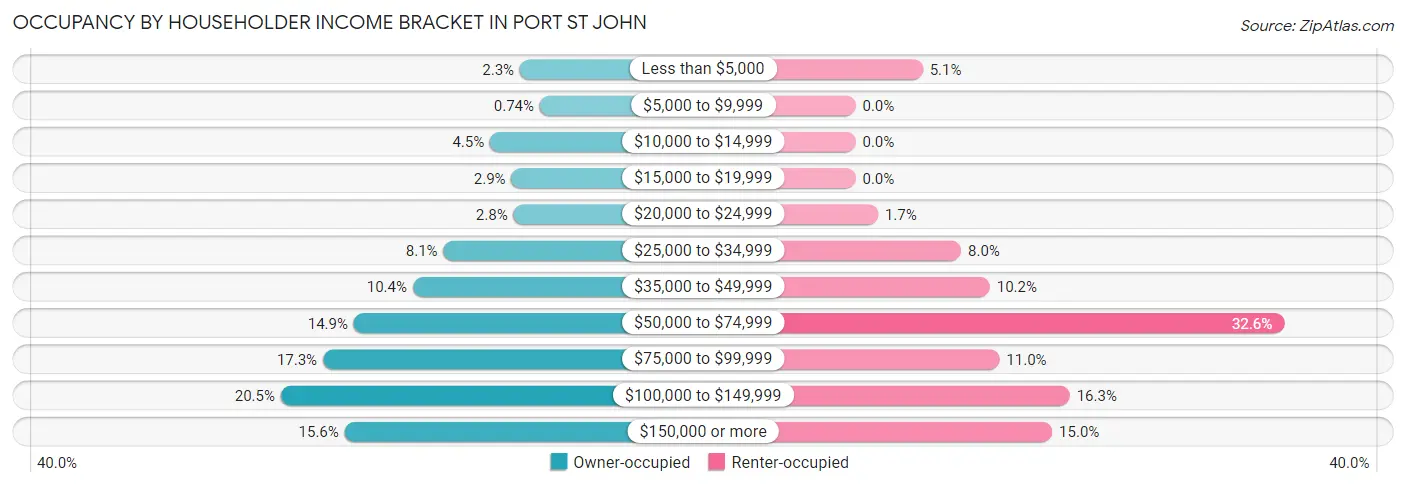 Occupancy by Householder Income Bracket in Port St John