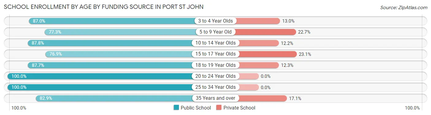 School Enrollment by Age by Funding Source in Port St John