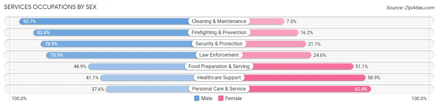 Services Occupations by Sex in Port St John