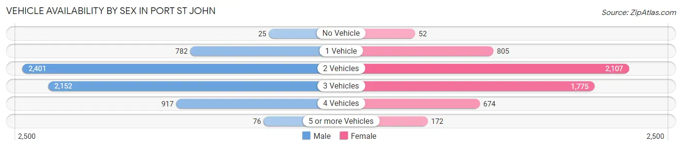 Vehicle Availability by Sex in Port St John