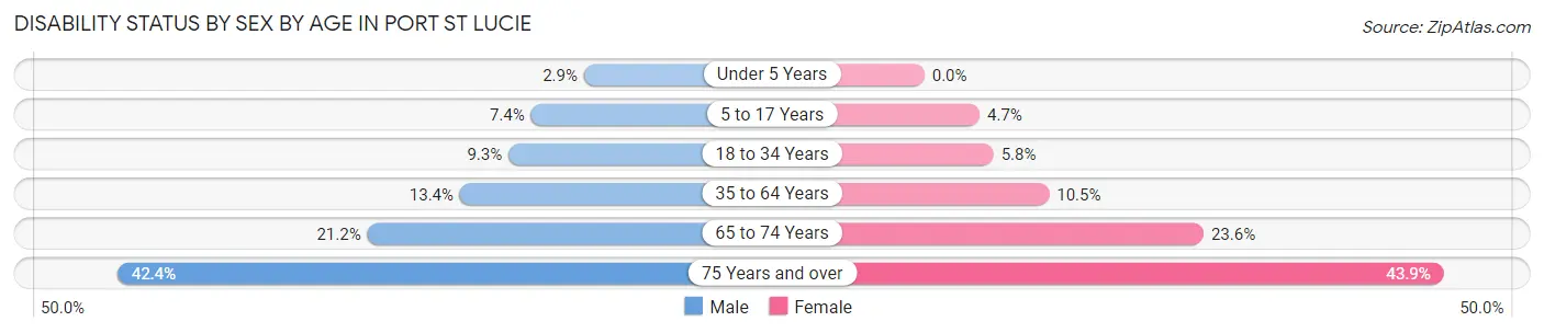 Disability Status by Sex by Age in Port St Lucie