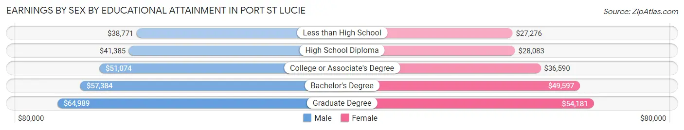 Earnings by Sex by Educational Attainment in Port St Lucie