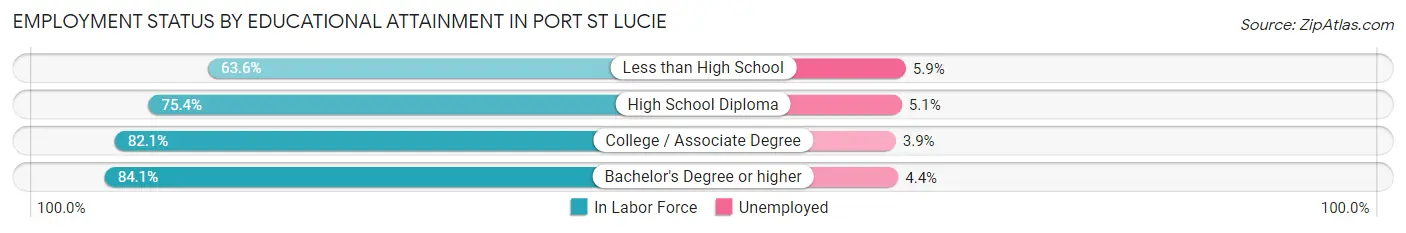 Employment Status by Educational Attainment in Port St Lucie