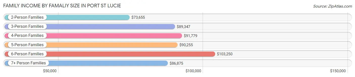 Family Income by Famaliy Size in Port St Lucie