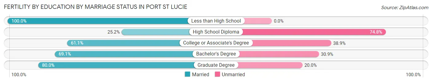 Female Fertility by Education by Marriage Status in Port St Lucie