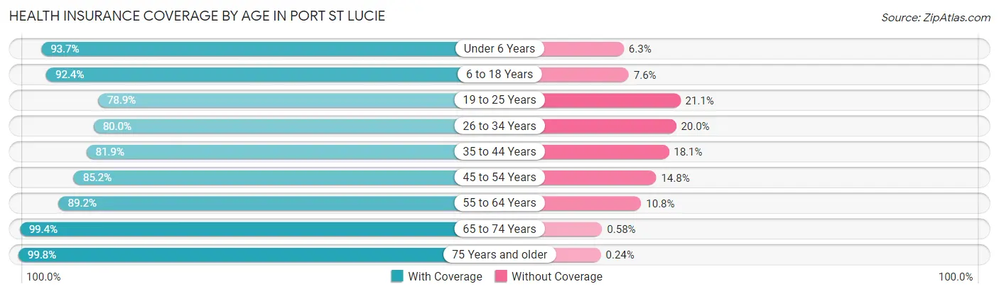 Health Insurance Coverage by Age in Port St Lucie