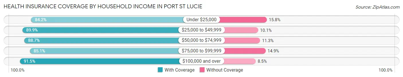 Health Insurance Coverage by Household Income in Port St Lucie