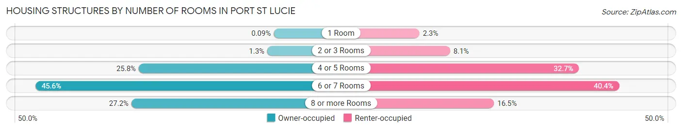 Housing Structures by Number of Rooms in Port St Lucie
