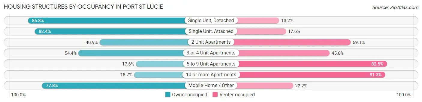 Housing Structures by Occupancy in Port St Lucie