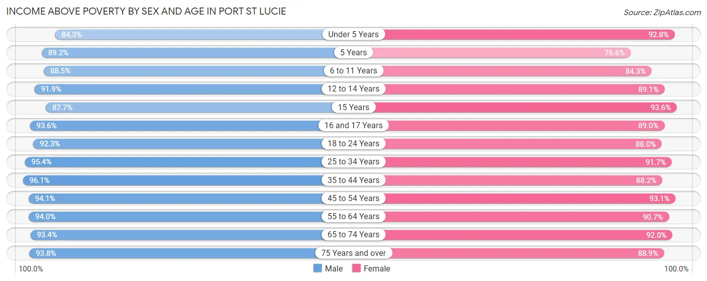 Income Above Poverty by Sex and Age in Port St Lucie