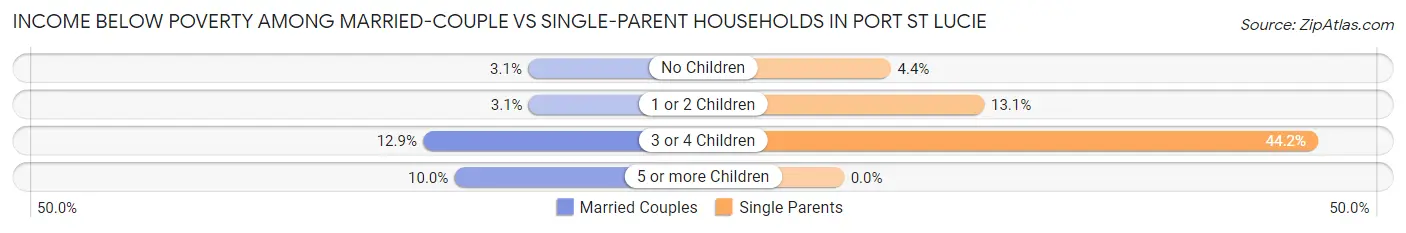 Income Below Poverty Among Married-Couple vs Single-Parent Households in Port St Lucie