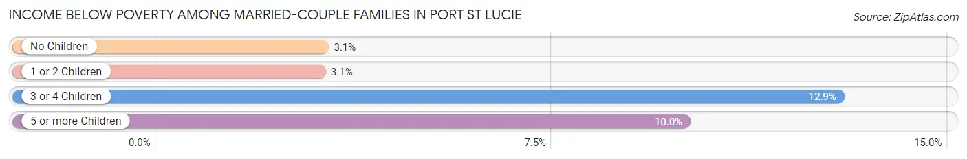 Income Below Poverty Among Married-Couple Families in Port St Lucie
