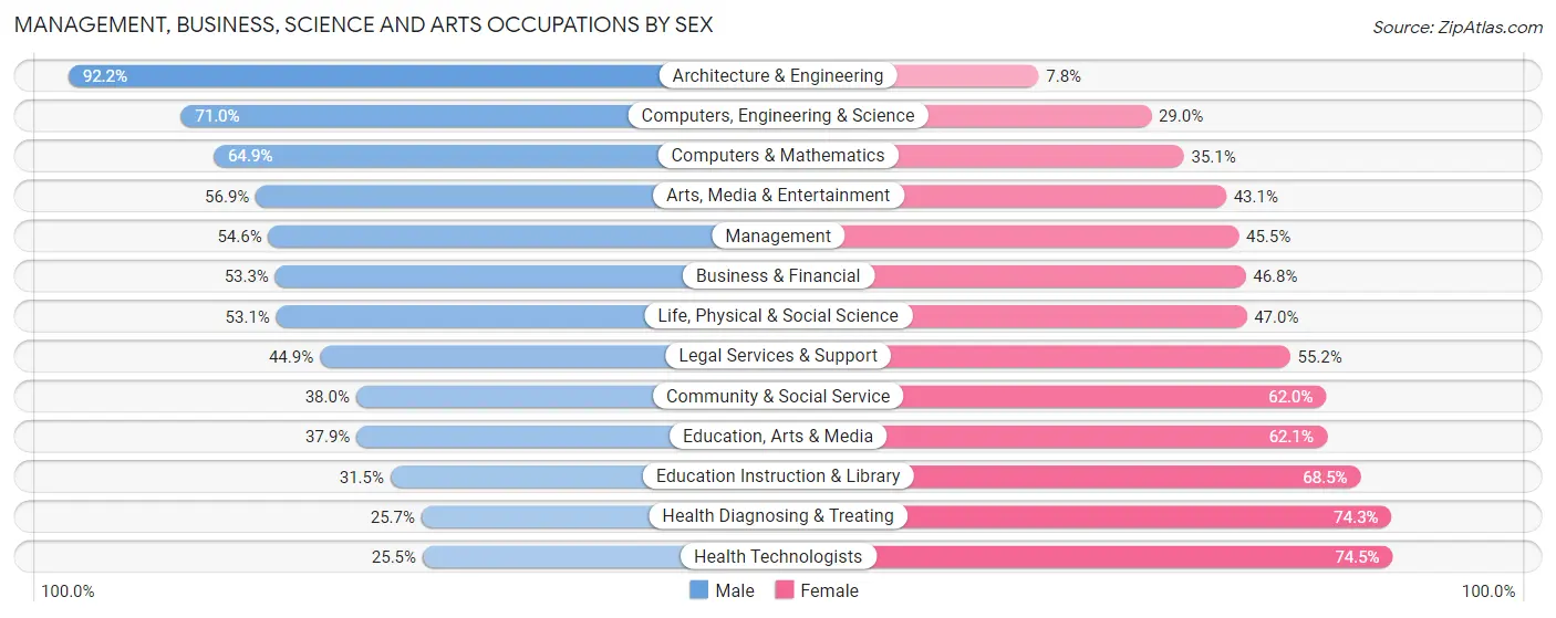 Management, Business, Science and Arts Occupations by Sex in Port St Lucie