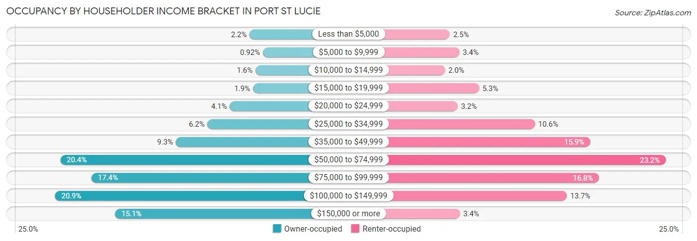 Occupancy by Householder Income Bracket in Port St Lucie