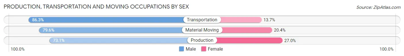 Production, Transportation and Moving Occupations by Sex in Port St Lucie
