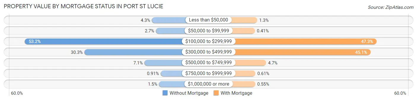 Property Value by Mortgage Status in Port St Lucie