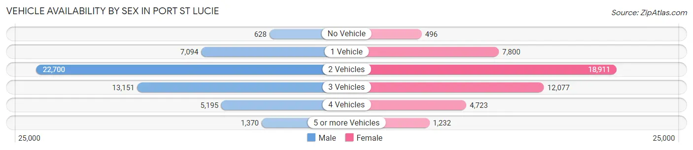 Vehicle Availability by Sex in Port St Lucie