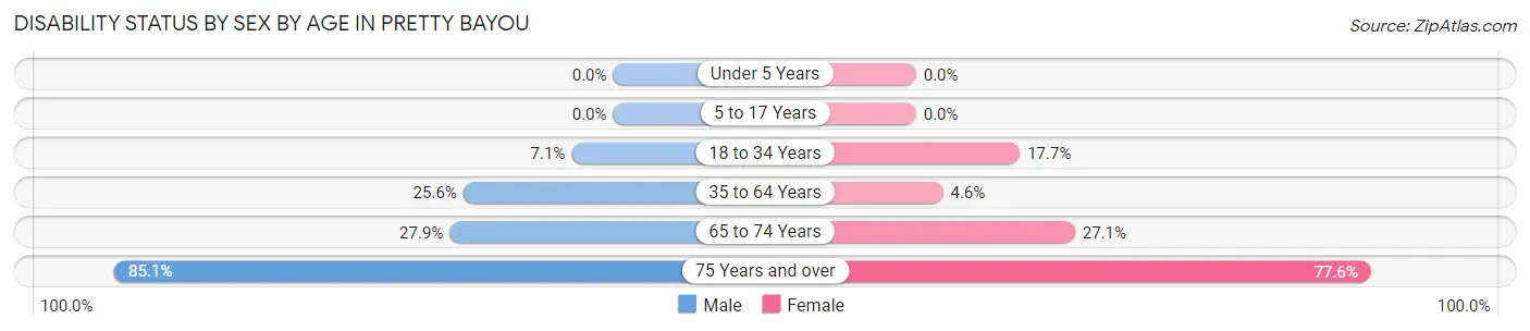 Disability Status by Sex by Age in Pretty Bayou