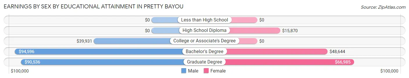 Earnings by Sex by Educational Attainment in Pretty Bayou