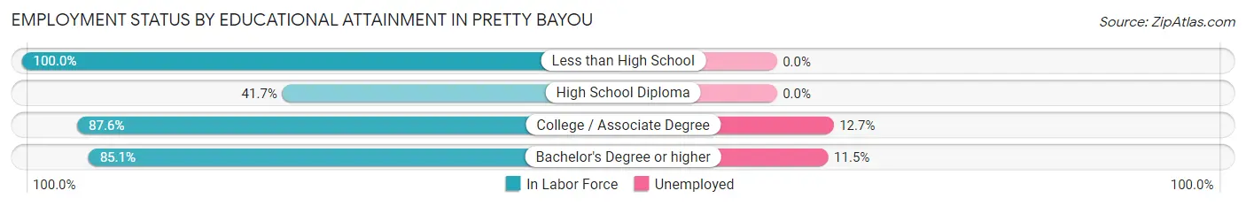 Employment Status by Educational Attainment in Pretty Bayou