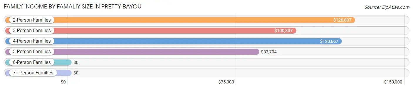 Family Income by Famaliy Size in Pretty Bayou
