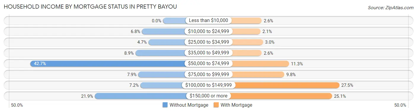 Household Income by Mortgage Status in Pretty Bayou