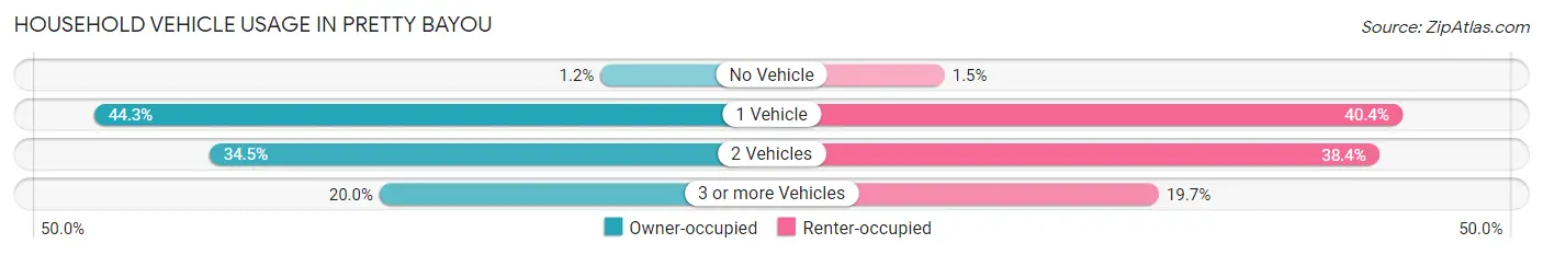 Household Vehicle Usage in Pretty Bayou