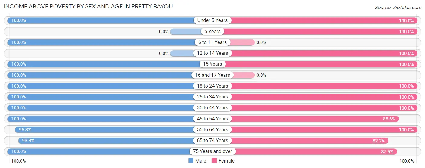Income Above Poverty by Sex and Age in Pretty Bayou