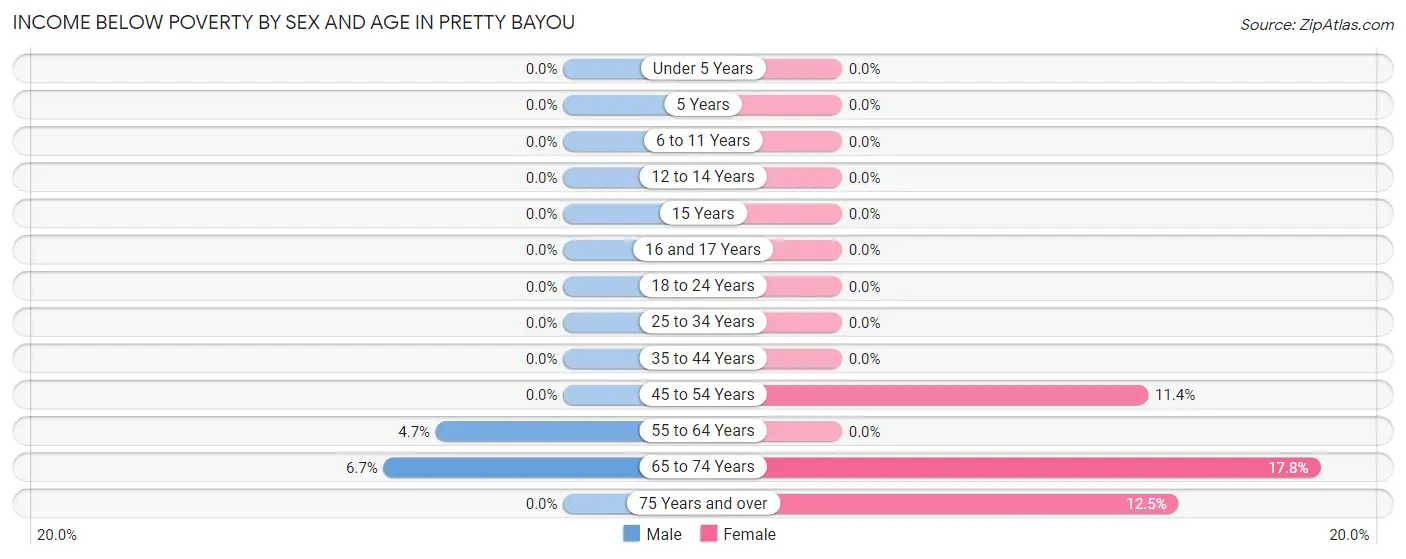 Income Below Poverty by Sex and Age in Pretty Bayou