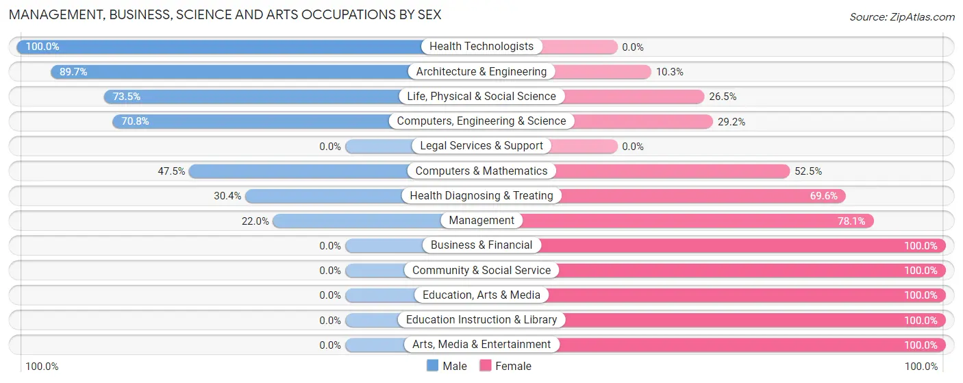 Management, Business, Science and Arts Occupations by Sex in Pretty Bayou