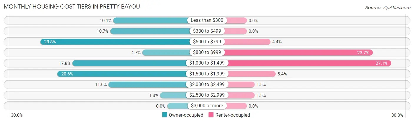 Monthly Housing Cost Tiers in Pretty Bayou