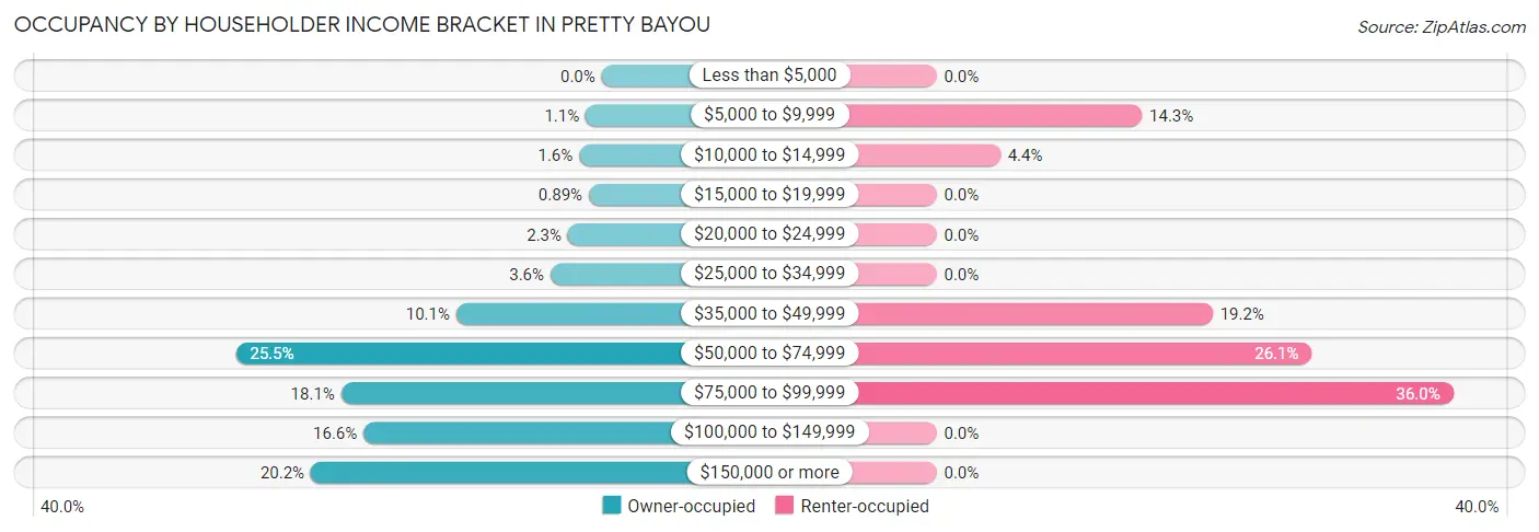 Occupancy by Householder Income Bracket in Pretty Bayou
