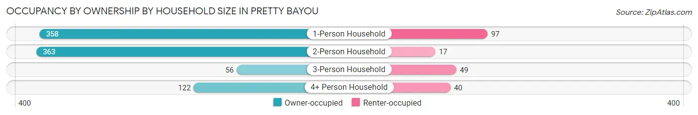 Occupancy by Ownership by Household Size in Pretty Bayou