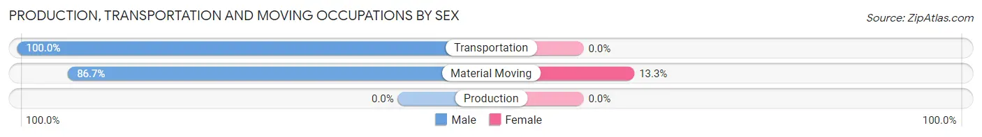 Production, Transportation and Moving Occupations by Sex in Pretty Bayou