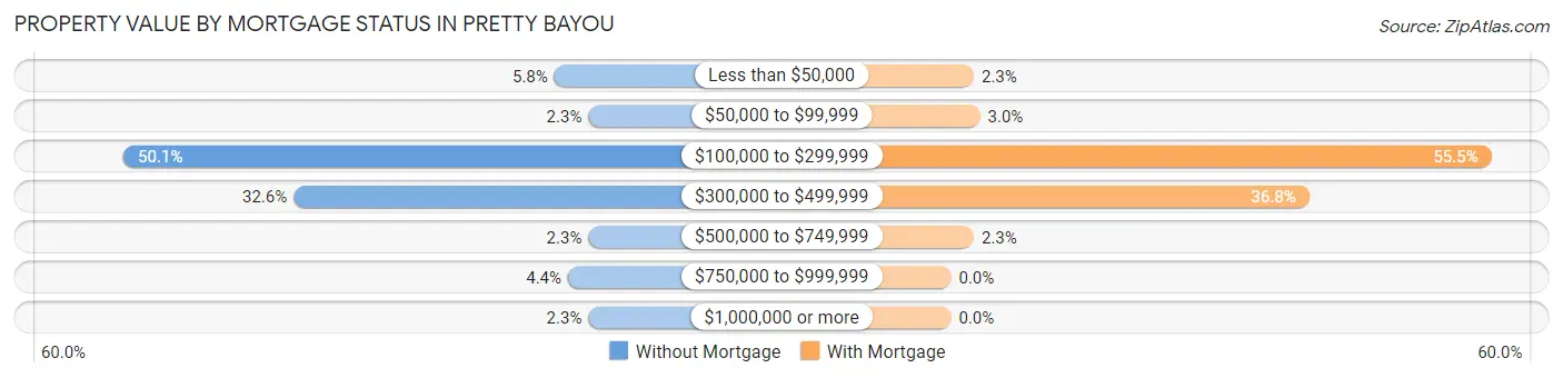 Property Value by Mortgage Status in Pretty Bayou