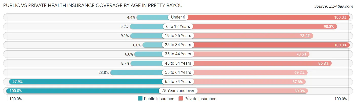 Public vs Private Health Insurance Coverage by Age in Pretty Bayou