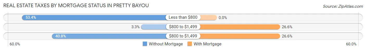Real Estate Taxes by Mortgage Status in Pretty Bayou