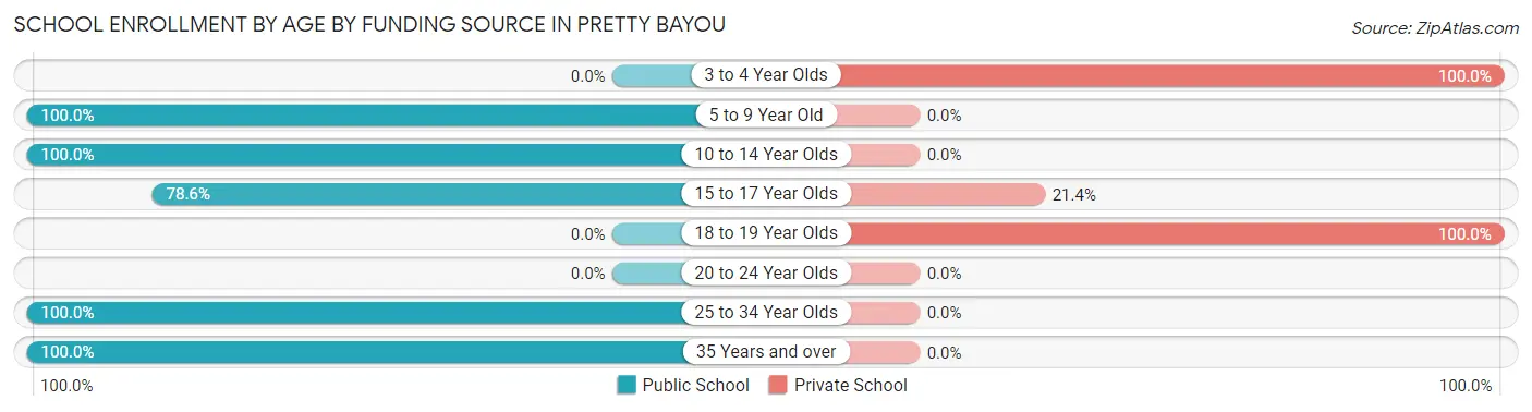 School Enrollment by Age by Funding Source in Pretty Bayou