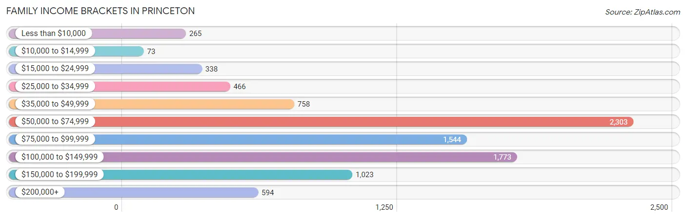 Family Income Brackets in Princeton