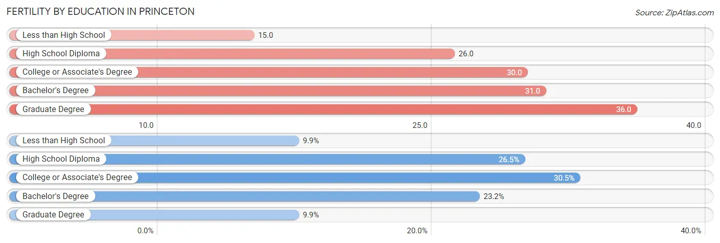 Female Fertility by Education Attainment in Princeton