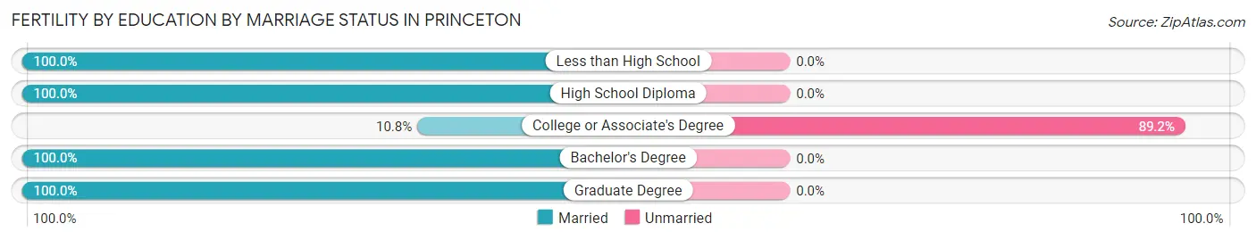 Female Fertility by Education by Marriage Status in Princeton