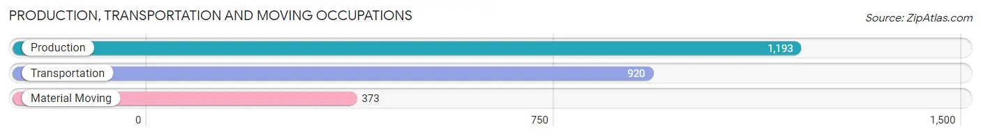 Production, Transportation and Moving Occupations in Princeton