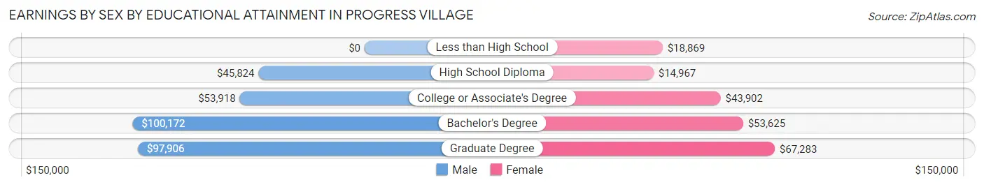 Earnings by Sex by Educational Attainment in Progress Village