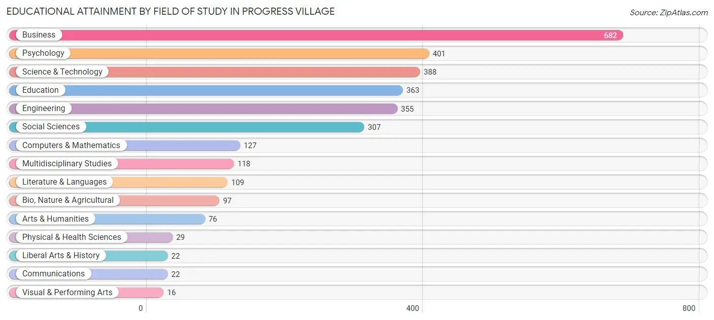 Educational Attainment by Field of Study in Progress Village
