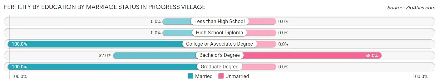 Female Fertility by Education by Marriage Status in Progress Village