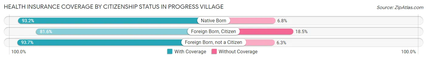 Health Insurance Coverage by Citizenship Status in Progress Village
